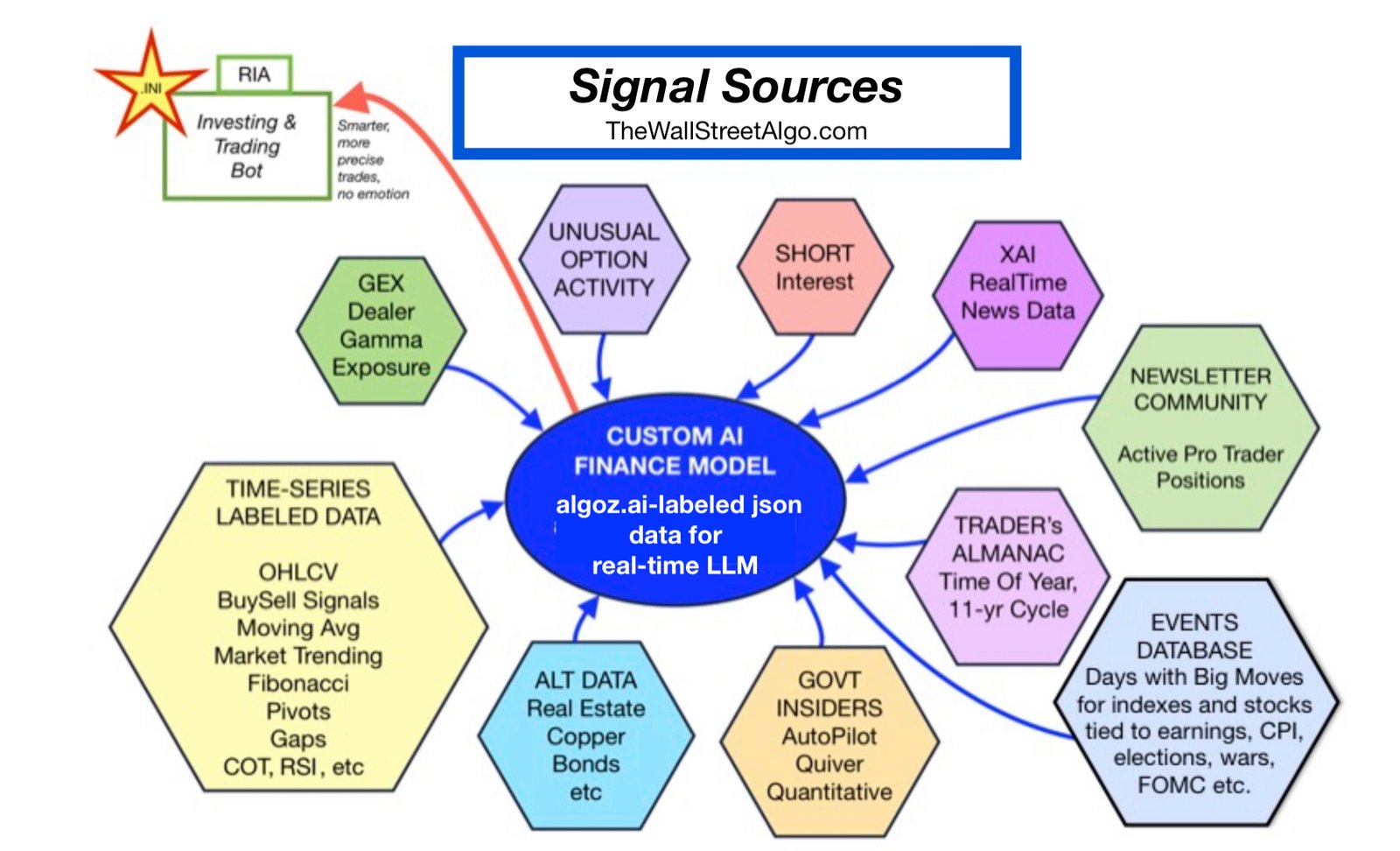 Visual overview of signal sources used by the Wall Street Algo, including price structure, technical signals, market cycles, events, and alternative data